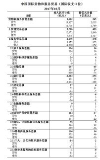 2017年10月我國(guó)國(guó)際貨物和服務(wù)貿(mào)易數(shù)據(jù)解讀