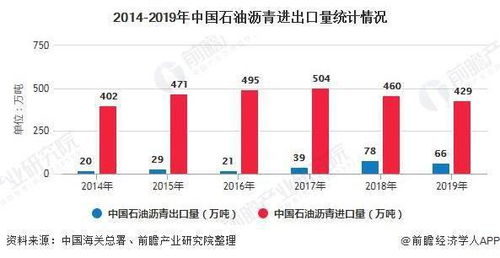 2020年中國石油瀝青市場分析 供需失衡下的貿易格局與國營管理