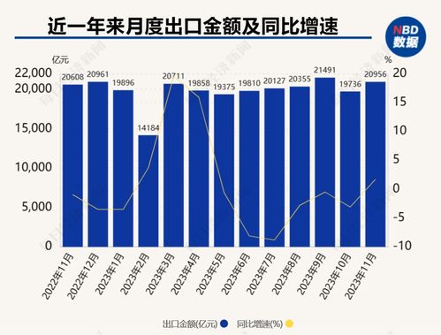 中國(guó)外貿(mào)展現(xiàn)韌性 11月出口增速轉(zhuǎn)正，出料加工貿(mào)易與國(guó)營(yíng)貿(mào)易管理貨物表現(xiàn)亮眼